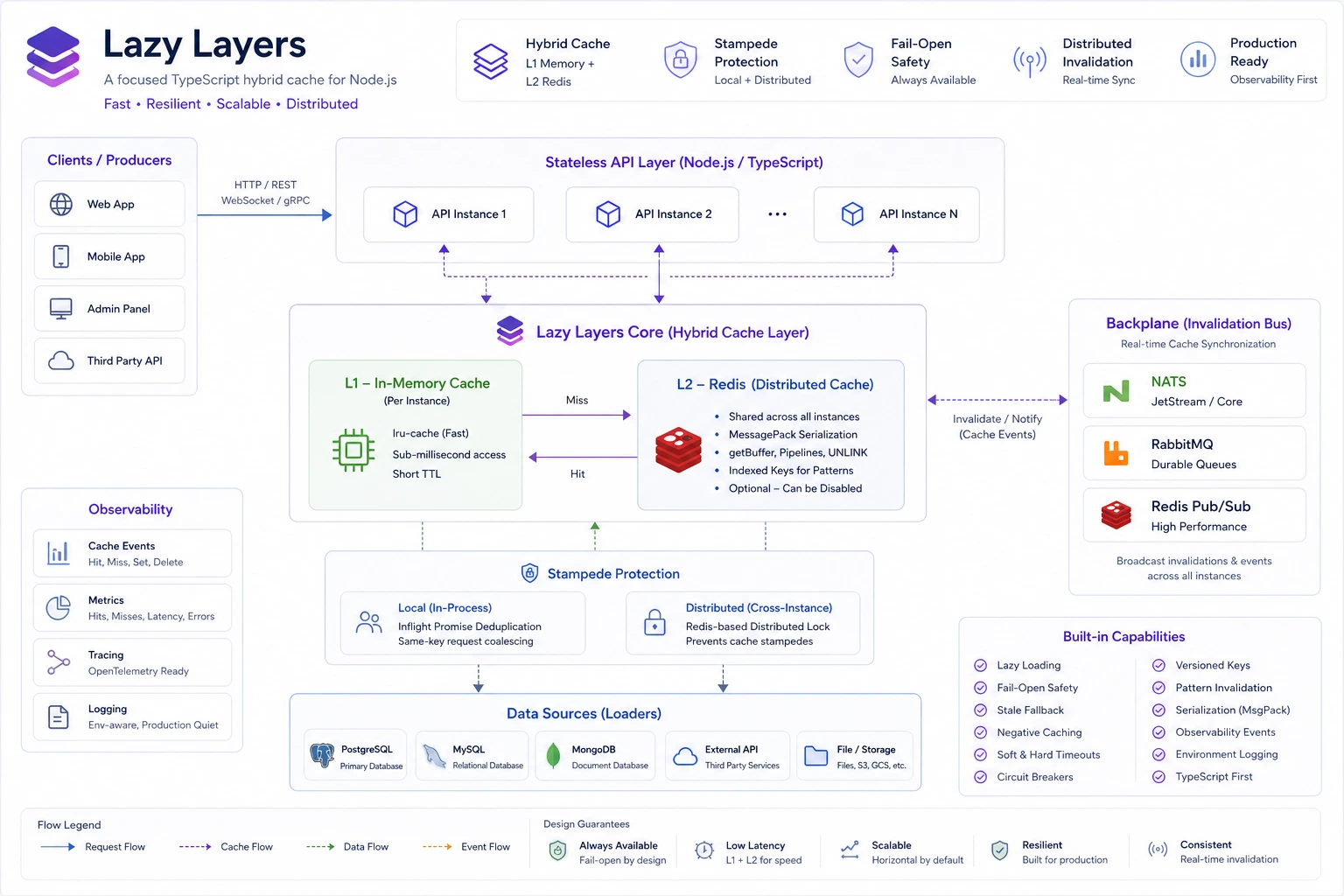 Lazy Layers Architecture